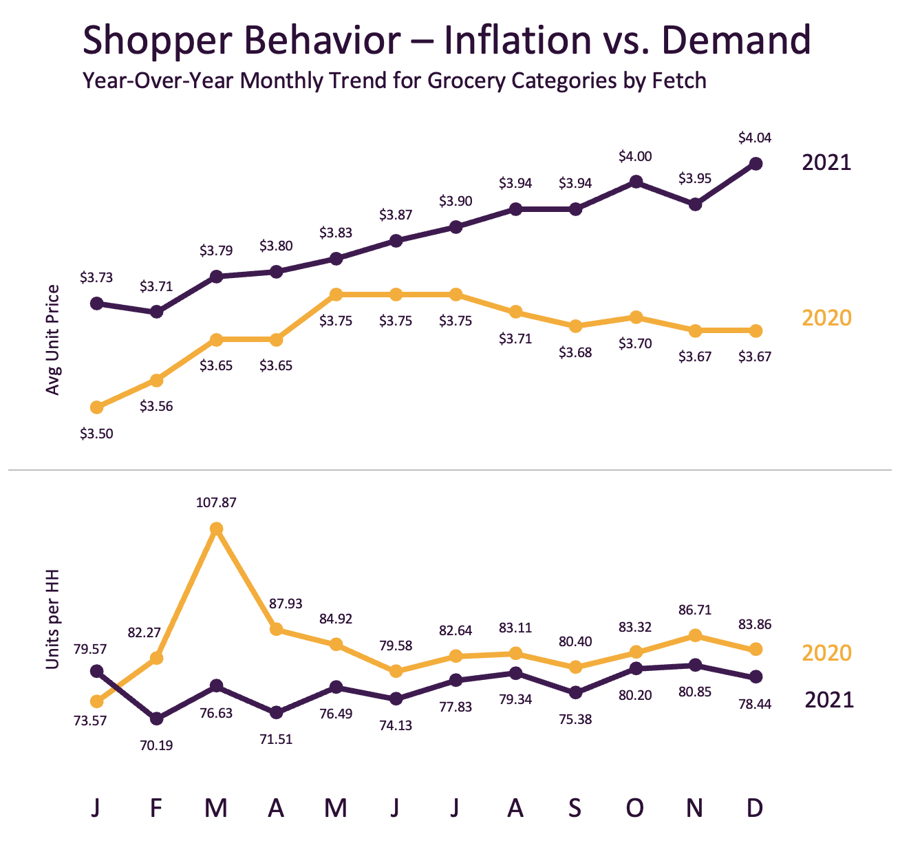 Shopper Behavior – Inflation vs. Demand